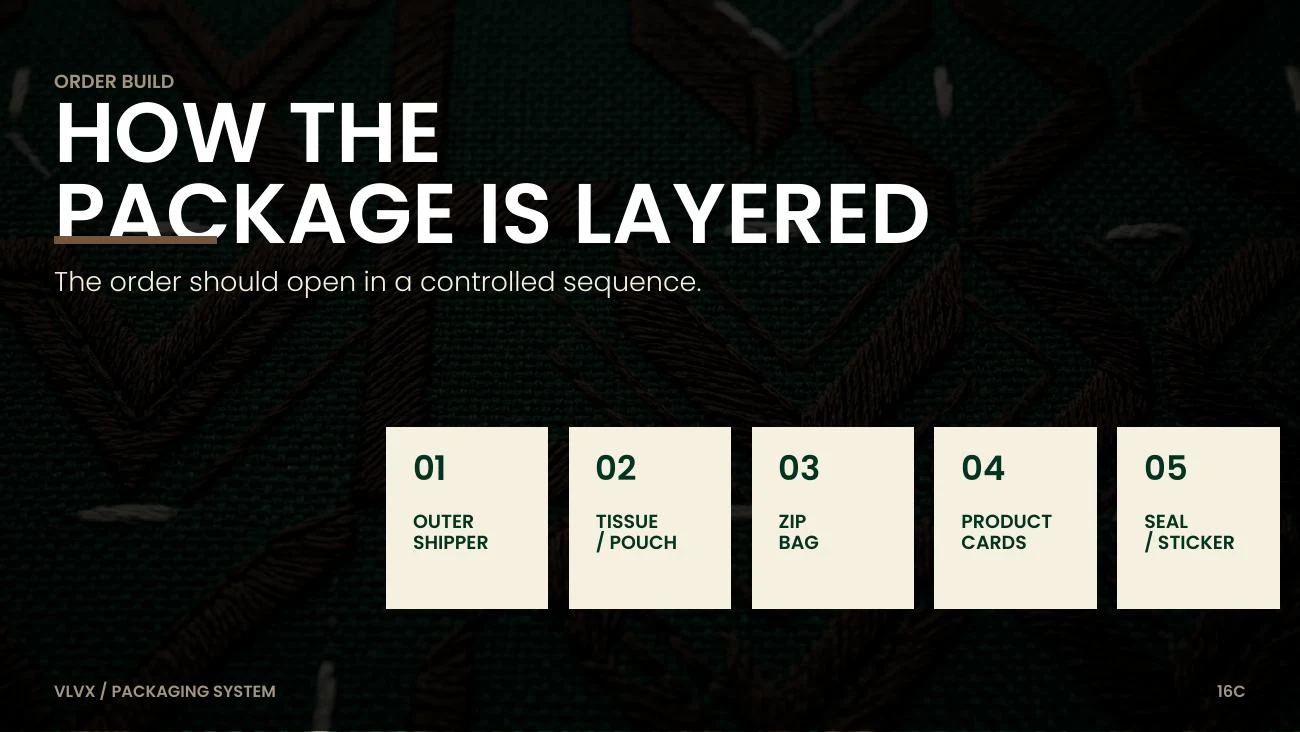 An ordered packaging sequence, documented in the brand deck.